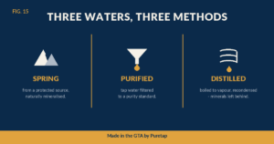 Diagram comparing how spring, purified, and distilled water are each made: spring from a mineralised source, purified by filtration, distilled by boiling and recondensing.