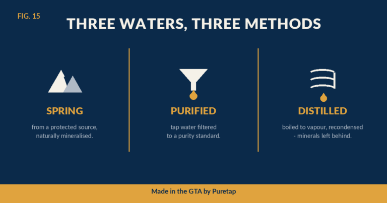 Diagram comparing how spring, purified, and distilled water are each made: spring from a mineralised source, purified by filtration, distilled by boiling and recondensing.