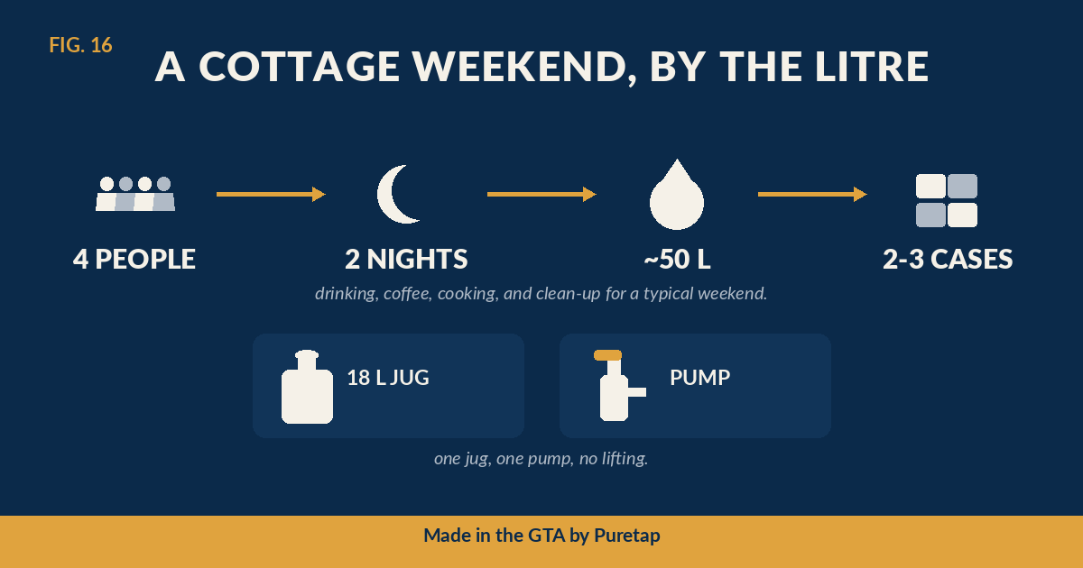 Diagram of a cottage weekend water budget: four people over two nights need roughly 50 litres, about two to three cases, carried as an 18 L jug with a pump.