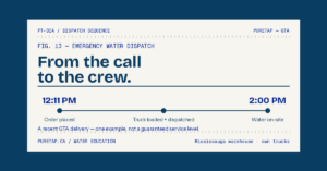 Dispatch timeline diagram of a recent GTA emergency water delivery — order placed at 12:11 PM, truck loaded and dispatched, water on-site by 2:00 PM.