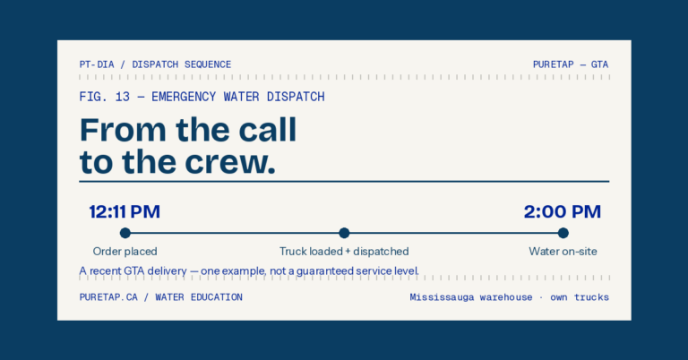 Dispatch timeline diagram of a recent GTA emergency water delivery — order placed at 12:11 PM, truck loaded and dispatched, water on-site by 2:00 PM.